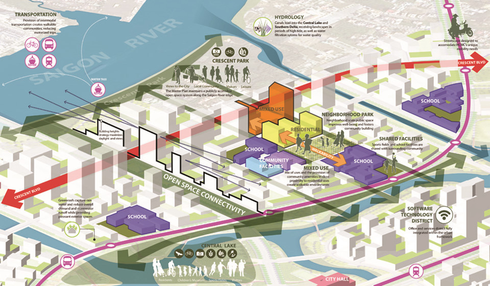 Ngoài không gian sống đầy đủ tiện ích, bán đảo dự kiến cung cấp vận tải công cộng đa phương thức. Nổi bật là phương tiện taxi bằng tàu thuyền (water taxi) đưa cư dân từ Thủ Thiêm qua sông Sài Gòn đến các quận khác.