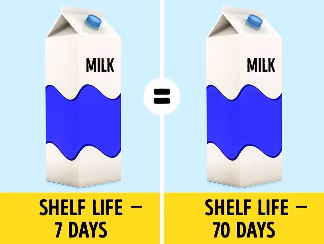 Nhiều người nghĩ rằng sữa có hạn sử dụng dài chứa rất nhiều chất bảo quản. Điều này không đúng. Sữa bảo quản được lâu là nhờ công nghệ nhiệt độ đặc biệt.