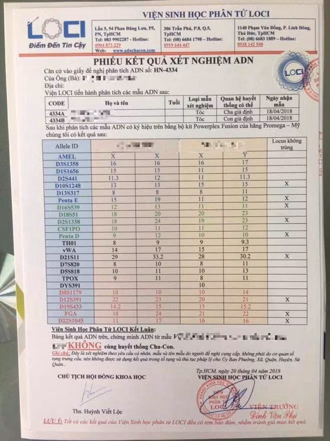 Kết quả ADN cho thấy chồng chị N.H.T và con riêng không cùng quan hệ huyết thống.