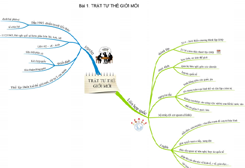 Sơ đồ tư duy sẽ giúp các thí sinh thuộc bài nhanh và nhớ lâu hơn. Ảnh minh họa.