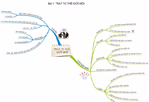 Sơ đồ tư duy sẽ giúp các thí sinh thuộc bài nhanh và nhớ lâu hơn. Ảnh minh họa.