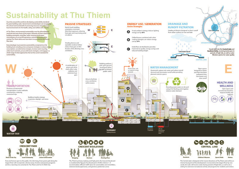 Thủ Thiêm hoạt động như hệ thống lọc tự nhiên, sử dụng đất và không gian công cộng tạo hệ thống mở tích hợp các điều kiện sinh thái hiện tại của sông Sài Gòn thấp hơn và phản ứng với khí hậu miền Nam Việt Nam.