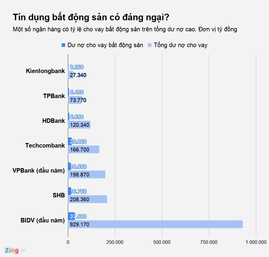 Tin dung bat dong san co di kem voi no xau?-Hinh-2