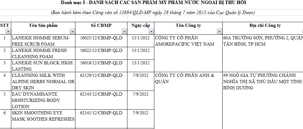 Theo Cục Quản lý Dược, trong số các sản phẩm bị thu hồi có hàng ngàn sản phẩm nhập khẩu với các thương hiệu nổi tiếng thế giới như Laneige, Lancôme, L'Oreal, Olay, VICHY... bao gồm đủ chủng loại sản phẩm như sữa rửa mặt, tế bào gốc tái tạo phục hồi da, serum cho vùng mắt, kem dưỡng trắng sáng da, dầu gội và sữa tắm các loại...