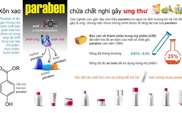 Paraben là hóa chất được dùng làm chất bảo quản sát khuẩn trong mỹ phẩm kể cả một số ít thực phẩm. Cách đây không lâu, Cơ quan An toàn sức khỏe của Pháp hợp tác với nhiều hãng dược phẩm nghiên cứu về tính độc hại của các paraben vì nghi các chất bảo quản này có khả năng gây ung thư vú ở phụ nữ và vô sinh ở nam giới. Các nghiên cứu vẫn chưa đi đến kết luận thống nhất về các paraben tuy nhiên, các nghiên cứu gần đây nhất cho thấy paraben có thể ảnh hưởng đến hệ nội tiết cũng như gây phản ứng dị ứng nếu dùng bôi ngoài da.