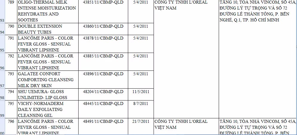 Các sản phẩm này đều chứa 5 loại paraben gồm Isopropylparaben, Isobutylparaben, Phenylparaben, Benzylparaben và Pentylparaben.