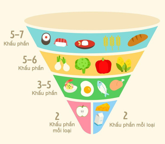 Thứ hai là, chế độ ăn mỗi ngày đều tuân thủ đúng khẩu phần: 5 - 7 phần ngũ cốc, 5 - 6 khẩu phần rau xanh, 3 - 5 khẩu phần chất đạm, trái cây và bơ, sữa chiếm 2 khẩu phần mỗi loại.