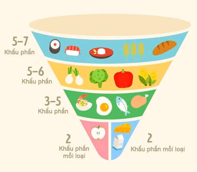 Thứ hai là, chế độ ăn mỗi ngày đều tuân thủ đúng khẩu phần: 5 - 7 phần ngũ cốc, 5 - 6 khẩu phần rau xanh, 3 - 5 khẩu phần chất đạm, trái cây và bơ, sữa chiếm 2 khẩu phần mỗi loại.