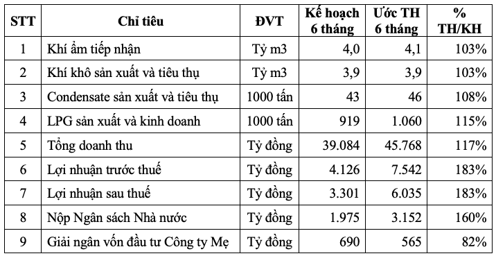 6 tháng lãi hơn 6.000 tỷ, PV GAS ước cả năm vượt 59% kế hoạch 6 thang lai hon 6.000 ty, PV GAS uoc ca nam vuot 59% ke hoach