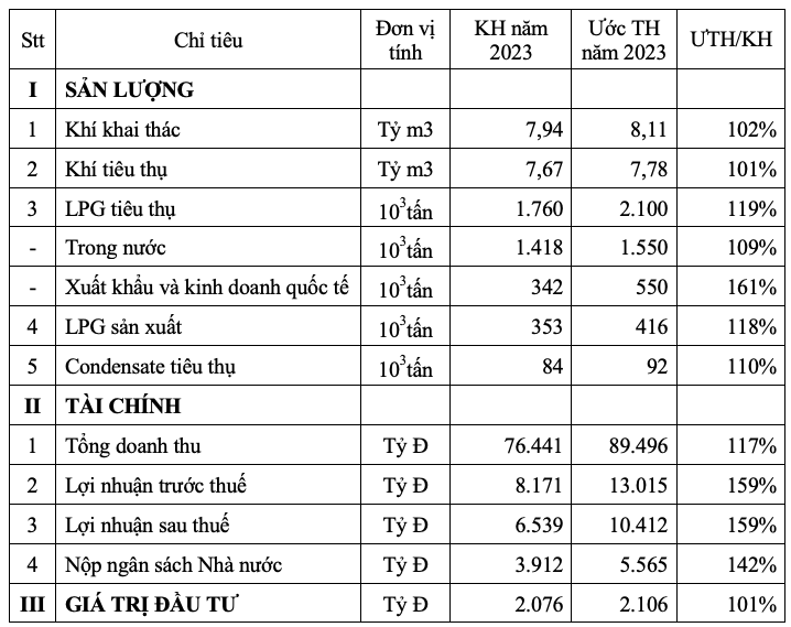 6 tháng lãi hơn 6.000 tỷ, PV GAS ước cả năm vượt 59% kế hoạch - Hình 3 6 thang lai hon 6.000 ty, PV GAS uoc ca nam vuot 59% ke hoach-Hinh-3