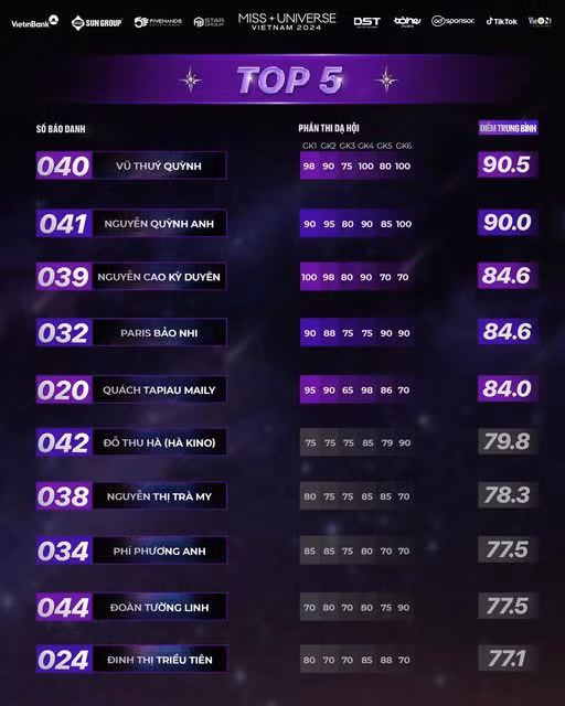 Trước đó, trong bảng điểm của Top 5 được ban tổ chức công bố trên Fanpage của cuộc thi, Kỳ Duyên xếp thứ 3 sau Vũ Thúy Quỳnh, Nguyễn Quỳnh Anh. Ảnh: BTC