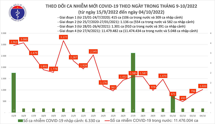 Ngay 4/10: Ca COVID-19 tang len 1.020; co 2 benh nhan tu vong
