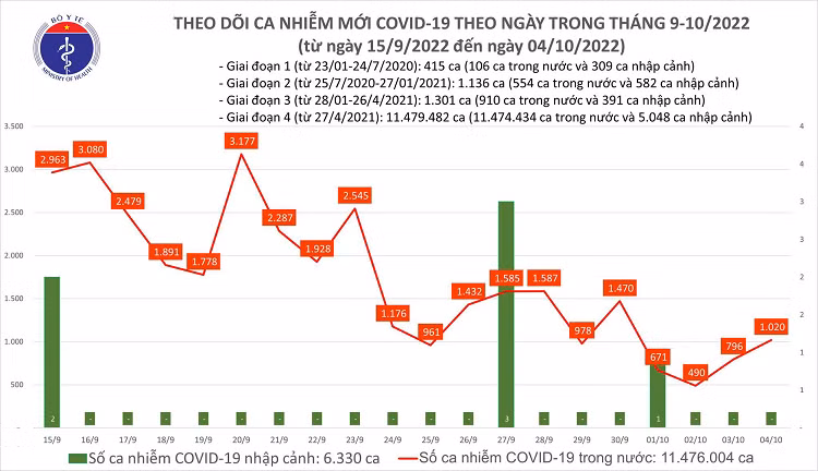 Ngay 4/10: Ca COVID-19 tang len 1.020; co 2 benh nhan tu vong