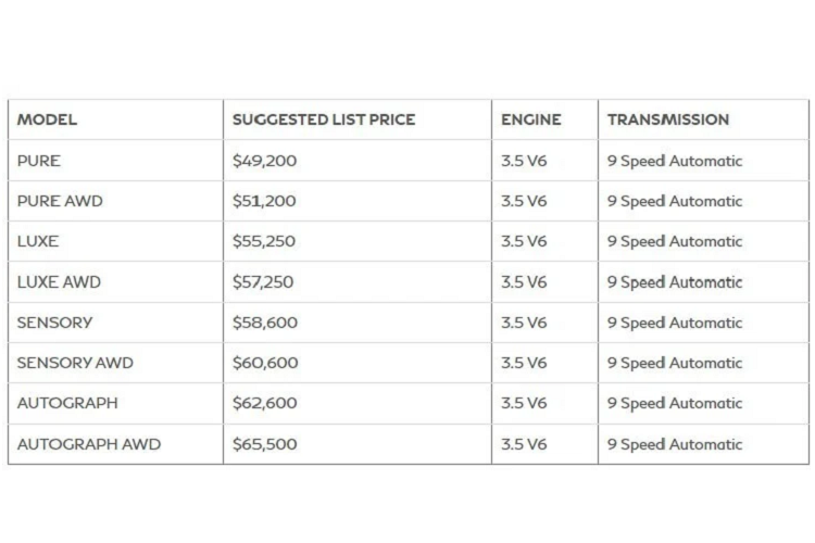 Ngoài ra, Infiniti QX60 2023 sẽ đi kèm gói bảo dưỡng tích hợp Infiniti Premium Care bao gồm miễn phí thay nhớt, đảo lốp và kiểm xe trong 3 năm. Với các bổ sung trên, phiên bản tiêu chuẩn QX60 Pure 2023 đã có mức giá là 49.200 USD (1,16 tỷ đồng), tăng 2.350 USD so với năm ngoái. Phiên bản Luxe cũng tăng giá 2.359 USD, trong khi 2 phiên bản Sensory và Autograph có mức tăng ít hơn với 2.250 USD.
