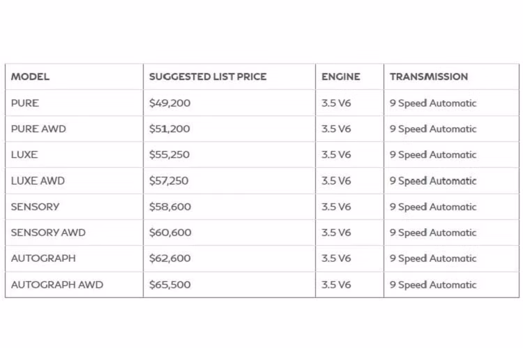 Ngoài ra, Infiniti QX60 2023 sẽ đi kèm gói bảo dưỡng tích hợp Infiniti Premium Care bao gồm miễn phí thay nhớt, đảo lốp và kiểm xe trong 3 năm. Với các bổ sung trên, phiên bản tiêu chuẩn QX60 Pure 2023 đã có mức giá là 49.200 USD (1,16 tỷ đồng), tăng 2.350 USD so với năm ngoái. Phiên bản Luxe cũng tăng giá 2.359 USD, trong khi 2 phiên bản Sensory và Autograph có mức tăng ít hơn với 2.250 USD.