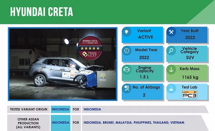 Hyundai Creta dat 5 sao trong bai kiem tra an toan cua ASEAN NCAP-Hinh-2