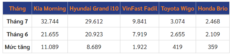 Kia Morning dan dau top xe hang A cu duoc tim mua nhieu nhat