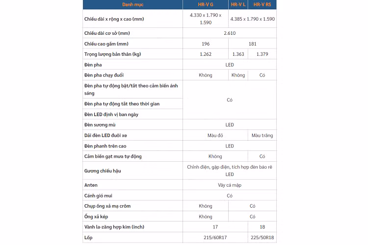 Tuy nhiên, chỉ có bản RS là được trang bị đèn chạy đuổi, dải đèn LED đuôi xe màu trắng và cảm biến gạt mưa tự động. Tương tự ngoại thất, nội thất của Honda HR-V G cũng bị cắt một số trang bị so với bản L và RS. Thay đổi dễ nhận thấy nhất chính là chất liệu bọc ghế và vô lăng. Theo đó, bản G chỉ được trang bị ghế bọc nỉ màu đen thay vì bọc da như bản L và RS.
