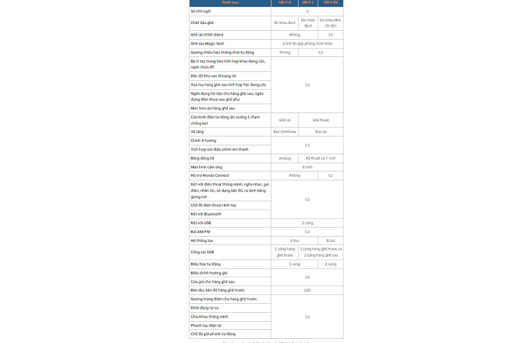 Đặc biệt, bản G của mẫu SUV cỡ B này còn được trang bị gói công nghệ an toàn chủ động Honda Sensing, bao gồm 6 tính năng là phanh giảm thiểu va chạm, đèn pha thích ứng, kiểm soát hành trình thích ứng bao gồm tốc độ thấp, giảm thiểu chệch làn đường, hỗ trợ giữ làn đường và thông báo xe phía trước khởi hành.