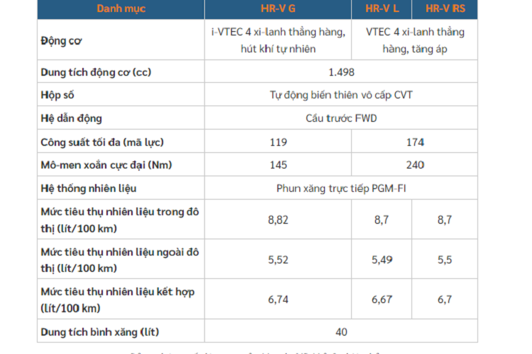 Trong khi đó, bản L và RS dùng động cơ xăng 4 xi-lanh, tăng áp, dung tích 1.5L, sản sinh công suất tối đa 174 mã lực tại tua máy 6.000 vòng/phút cùng mô-men xoắn cực đại 240 Nm tại tua máy 1.700 - 4.500 vòng/phút. Nói cách khác, bản G yếu hơn đến 55 mã lực và 95 Nm so với 2 bản còn lại. Cả hai động cơ đều kết hợp với hộp số tự động biến thiên vô cấp CVT và có lẫy chuyển số sau vô lăng.