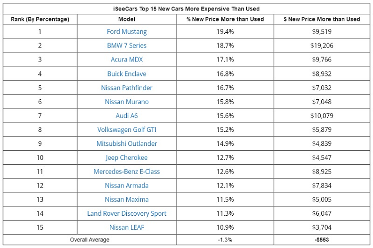 Tất nhiên ngoại trừ các mẫu xe đang được đông đảo khách hàng săn đón khiến giá bán xe cũ đắt hơn cả xe mới thì vẫn có những trường hợp “thuận theo đúng quy luật của tự nhiên”.