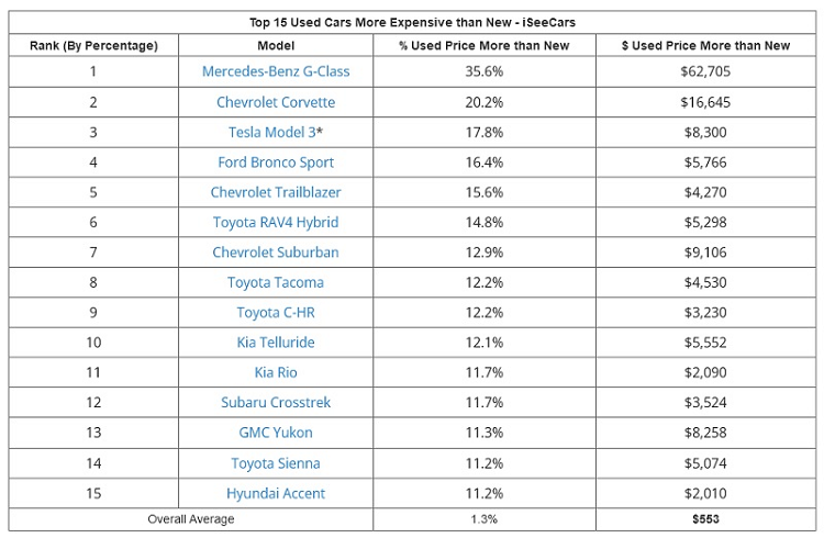 Nghiên cứu này lấy số liệu từ hơn 1,5 triệu chiếc xe ôtô mới và cũ được rao bán trong tháng 1/2022, sau đó phát hiện ra rằng những chiếc Mercedes-Benz G-Class đã qua sử dụng có giá bán cao hơn 35,6% so với xe mới.