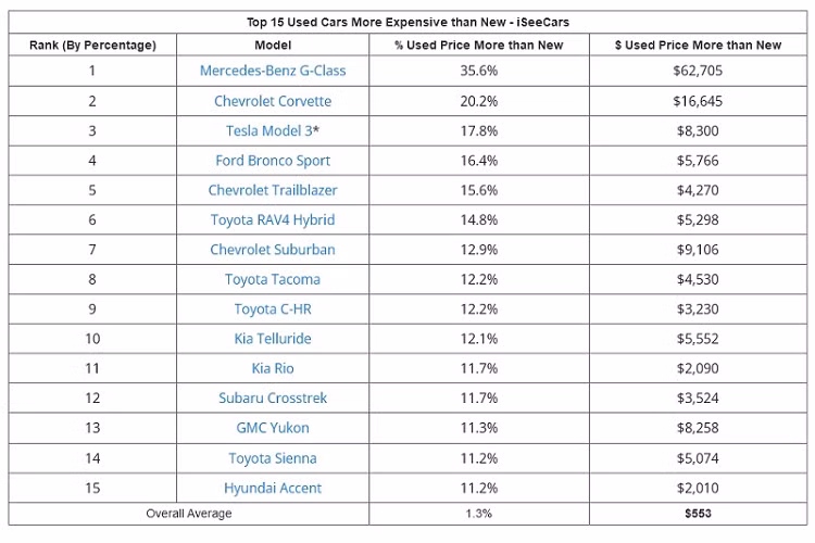 Nghiên cứu này lấy số liệu từ hơn 1,5 triệu chiếc xe ôtô mới và cũ được rao bán trong tháng 1/2022, sau đó phát hiện ra rằng những chiếc Mercedes-Benz G-Class đã qua sử dụng có giá bán cao hơn 35,6% so với xe mới.