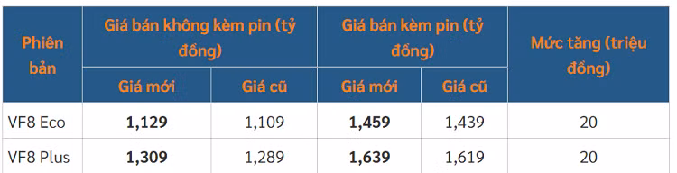 VinFast VF8 tang gia lan thu 2, mua xe kem pin 1,64 ty dong