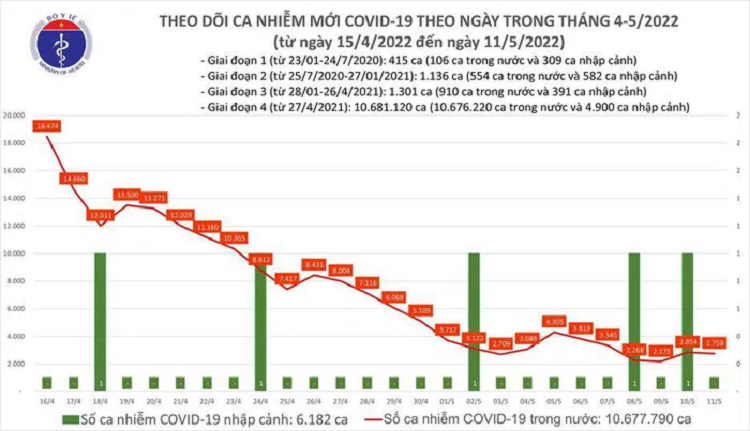 Ngay 11/5: Co 2.758 ca mac COVID-19 moi tai 53 tinh, thanh