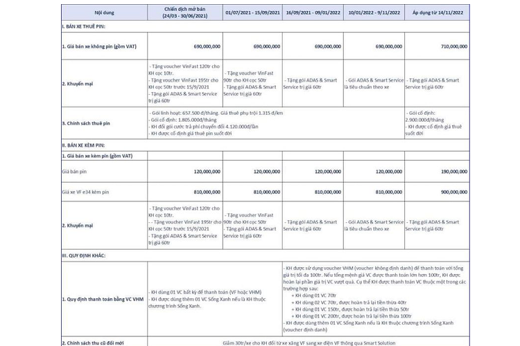 Như vậy, khách hàng mua xe kèm pin từ 14/11 cần chi ra số tiền lên tới 900 triệu đồng. Theo bảng chính sách giá này, nhóm khách hàng đã đặt cọc 50 triệu đồng đợt đầu hưởng lợi nhiều nhất.
