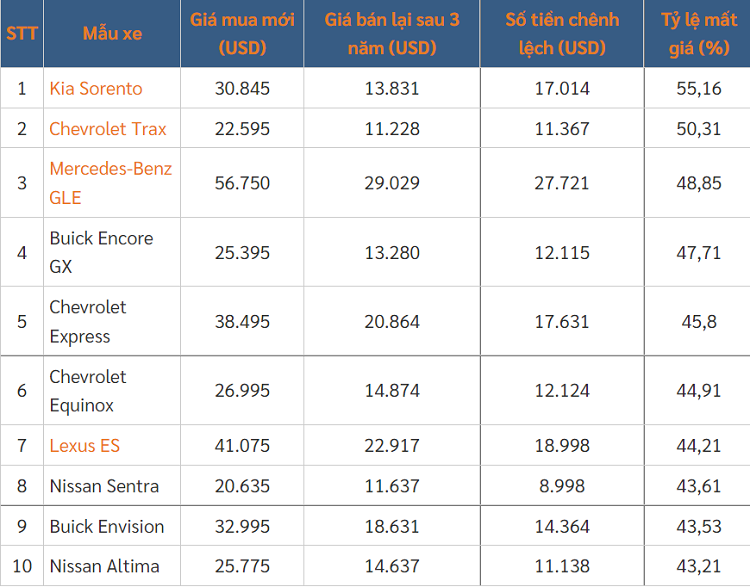 Top 10 mau xe oto mat gia nhieu nhat sau 3 nam su dung-Hinh-4