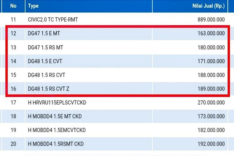 Theo tin đồn, Honda SUV RS sẽ chính thức ra mắt trước thềm triển lãm GIIAS 2022 diễn ra vào tháng 8 năm nay tại Indonesia như đối thủ cạnh tranh của Toyota Raize và Kia Sonet. Không dừng ở đó, trên trang web của Sở thuế xe cơ giới Jakarta còn xuất hiện cả giá bán của Honda SUV RS.