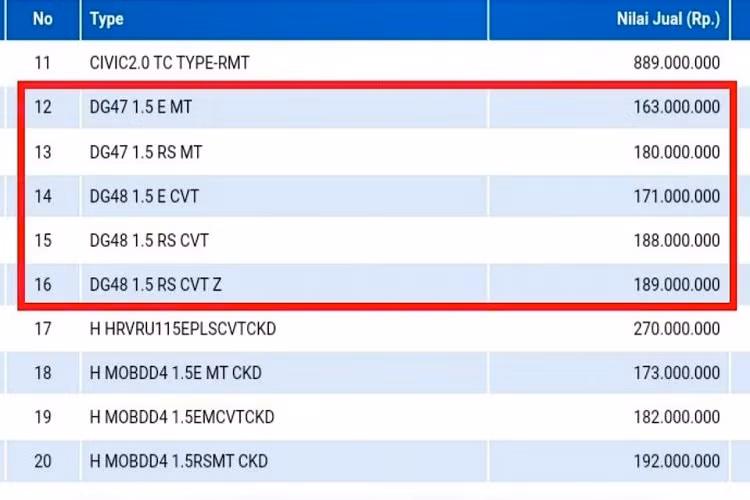 Theo tin đồn, Honda SUV RS sẽ chính thức ra mắt trước thềm triển lãm GIIAS 2022 diễn ra vào tháng 8 năm nay tại Indonesia như đối thủ cạnh tranh của Toyota Raize và Kia Sonet. Không dừng ở đó, trên trang web của Sở thuế xe cơ giới Jakarta còn xuất hiện cả giá bán của Honda SUV RS.
