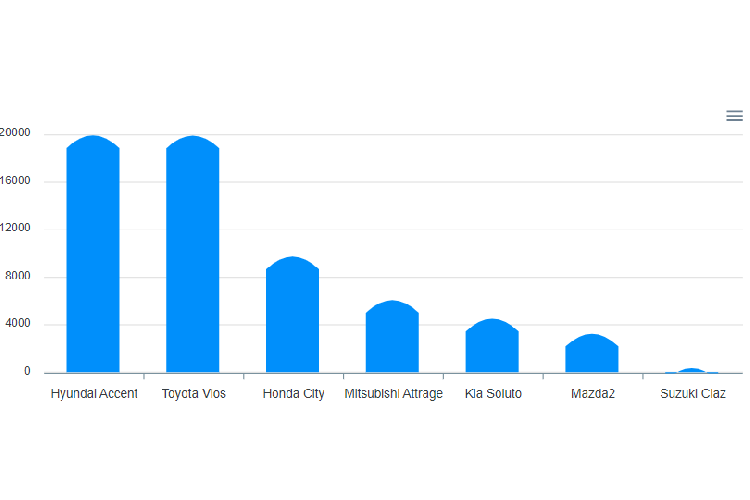 Doanh số các mẫu xe sedan hạng B năm 2021