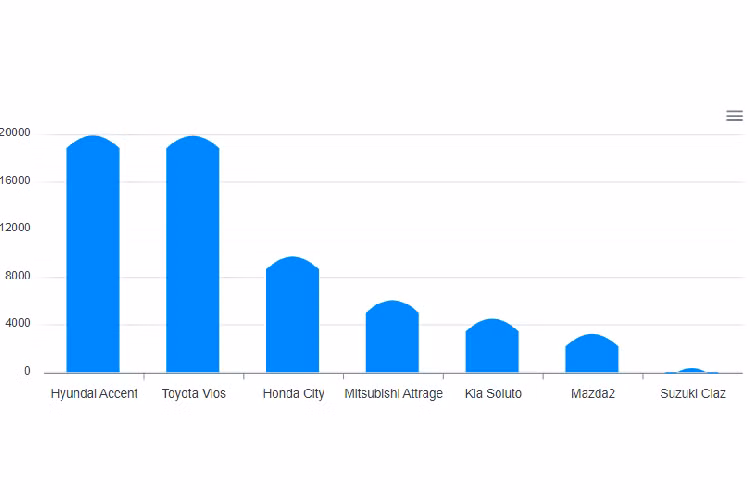Doanh số các mẫu xe sedan hạng B năm 2021