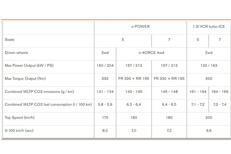 Điểm nhấn của Nissan X-Trail 2023 là đèn pha/cos được chuyển xuống phía dưới, các bóng chiếu nằm ngang, riêng đèn định vị nằm trên nắp ca-pô.