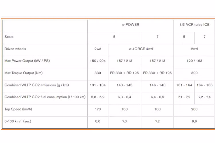 Điểm nhấn của Nissan X-Trail 2023 là đèn pha/cos được chuyển xuống phía dưới, các bóng chiếu nằm ngang, riêng đèn định vị nằm trên nắp ca-pô.