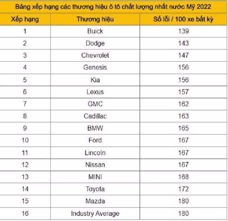 Toyota, Hyundai vang bong trong Top 10 thuong hieu oto chat luong-Hinh-2