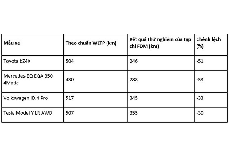 Kết quả kiểm tra của bản dẫn động 4 bánh thậm chí tệ hơn, chỉ chạy được 215km, trong khi hãng giới thiệu là 461km, tức là được chưa đến 47%. Thông số mà hãng công bố theo tiêu chuẩn WLTP là trong điều kiện lý tưởng, còn bài kiểm tra của tạp chí FDM được thực hiện ở vùng Scandinavia lạnh giá vào mùa đông, là điều kiện không mấy lý tưởng cho pin xe điện.