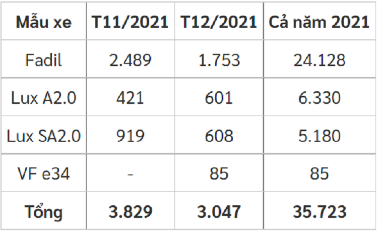 VinFast Fadil la “ong vua doanh so” tai Viet Nam nam 2021