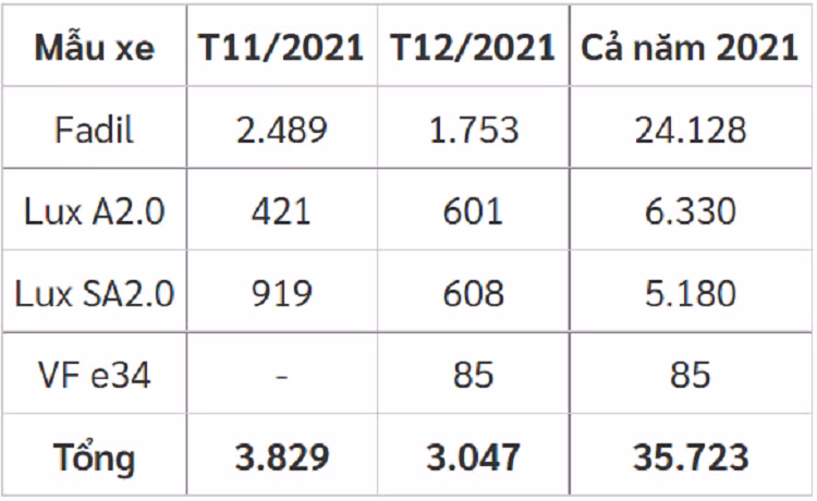 VinFast Fadil la “ong vua doanh so” tai Viet Nam nam 2021