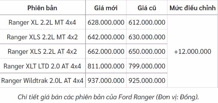 Ford Ranger tang gia cao nhat toi 12 trieu tai Viet Nam nam 2022