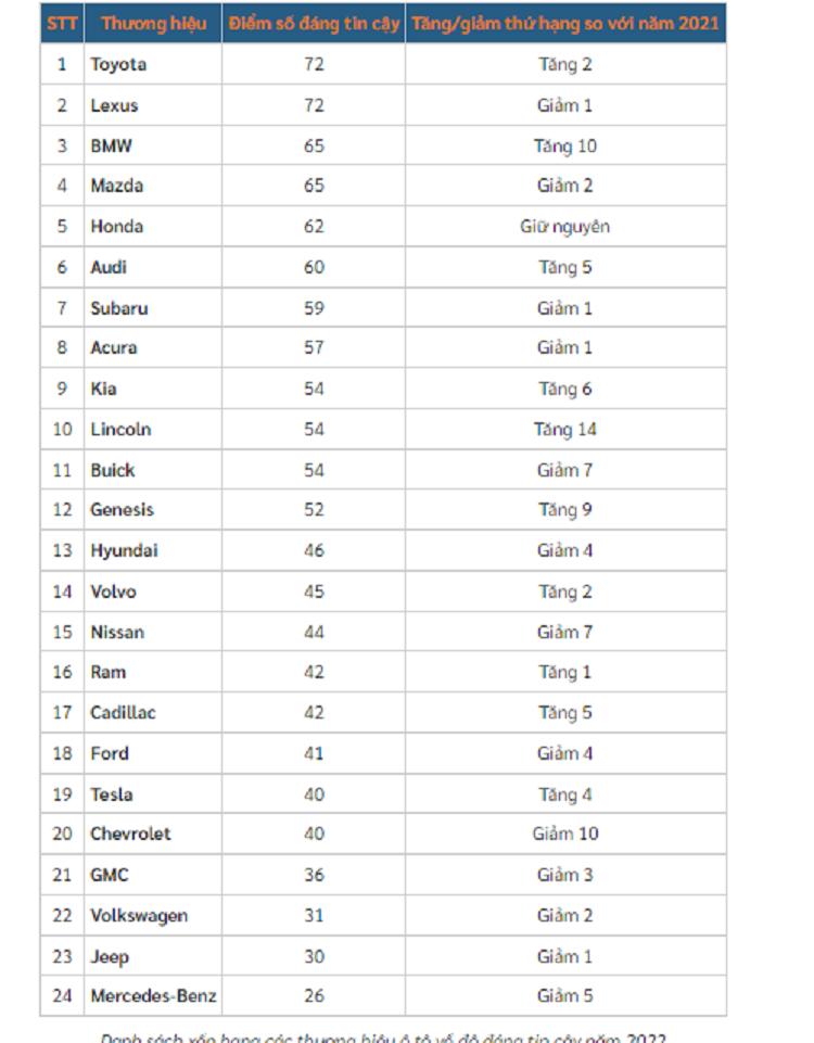 Top thuong hieu xe oto it loi nhat nam 2022 - Nhat Ban thong linh-Hinh-4