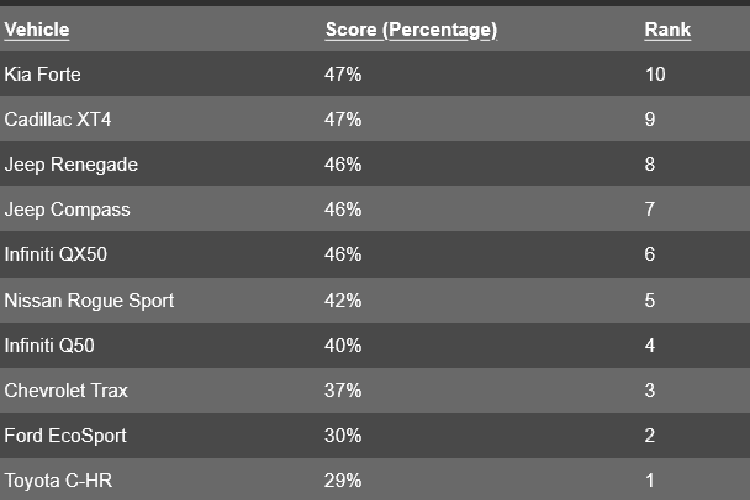 Cơ sở nghiên cứu Consumer Reports (CR) của Mỹ thường xuyên thực hiện các cuộc khảo sát đối với nhóm thành viên của mình, với mục đích tìm kiếm dữ liệu thông tin trên nhiều chủ đề liên quan đến ôtô khác nhau - đặc biệt là những mẫu xe ôtô thất vọng nhất.