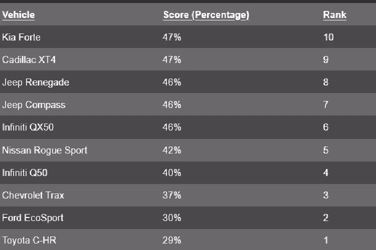 Cơ sở nghiên cứu Consumer Reports (CR) của Mỹ thường xuyên thực hiện các cuộc khảo sát đối với nhóm thành viên của mình, với mục đích tìm kiếm dữ liệu thông tin trên nhiều chủ đề liên quan đến ôtô khác nhau - đặc biệt là những mẫu xe ôtô thất vọng nhất.