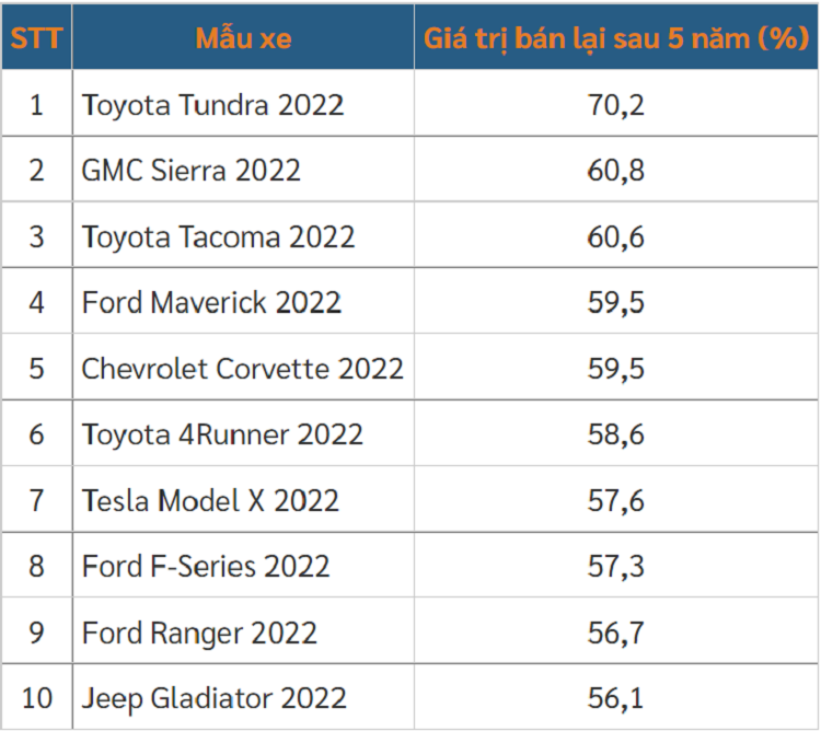 Top 10 xe oto doi 2022 giu gia nhat sau 5 nam su dung