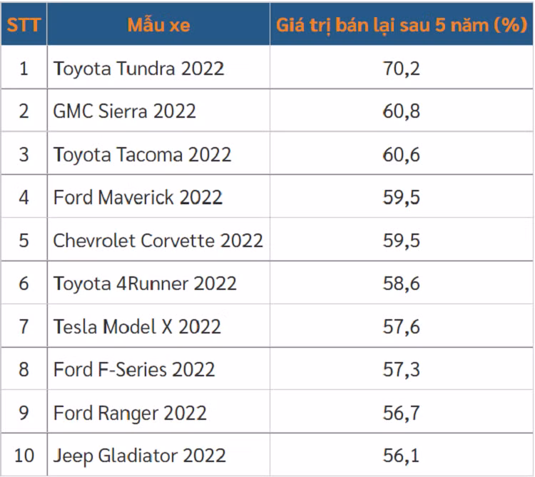 Top 10 xe oto doi 2022 giu gia nhat sau 5 nam su dung