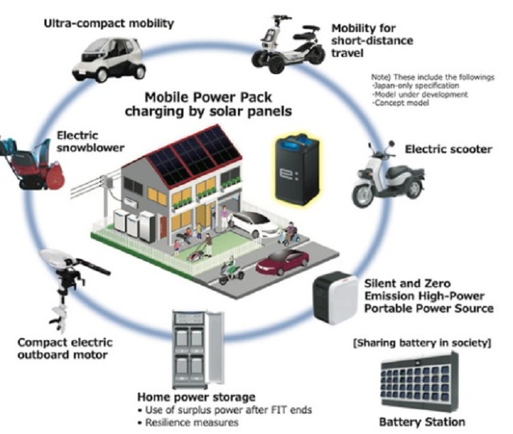 Pin dien da dung Honda se dung cho oto va thiet bi gia dinh