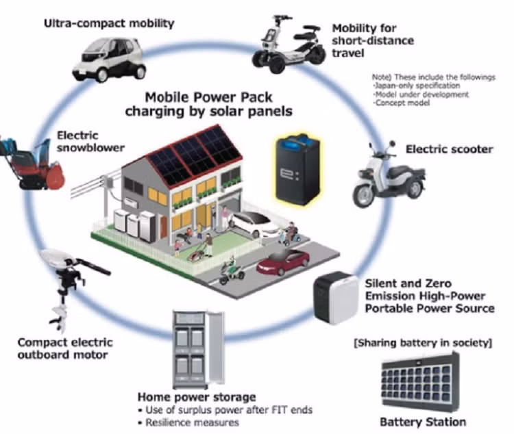 Pin dien da dung Honda se dung cho oto va thiet bi gia dinh