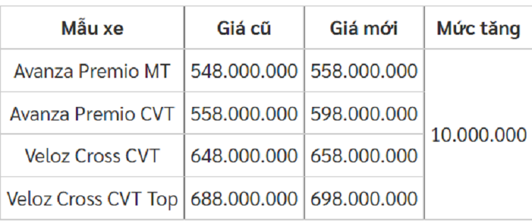 Toyota Veloz Cross va Avanza chinh thuc tang gia 10 trieu tai Viet Nam